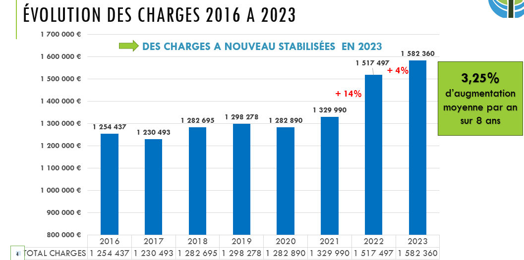 CONSULTEZ ET TELECHARGEZ LA PRESENTATION DES COMPTES 2023 SOUS FORME DE GRAPHIQUES